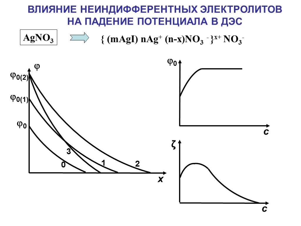 ВЛИЯНИЕ НЕИНДИФФЕРЕНТНЫХ ЭЛЕКТРОЛИТОВ НА ПАДЕНИЕ ПОТЕНЦИАЛА В ДЭС { (mAgI) nAg+ (n-x)NO3 - }x+